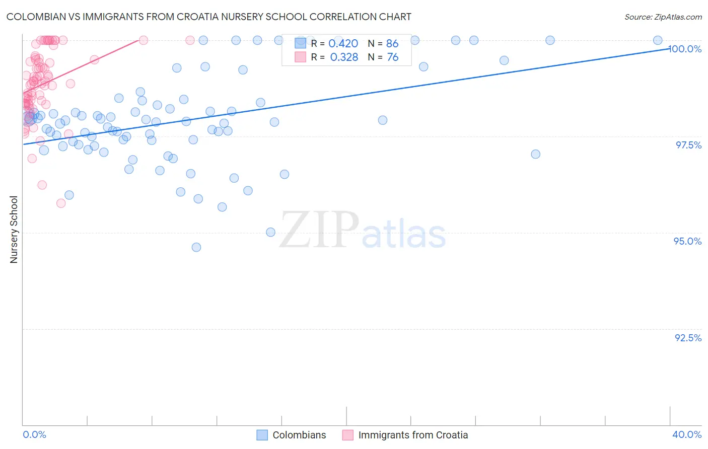 Colombian vs Immigrants from Croatia Nursery School