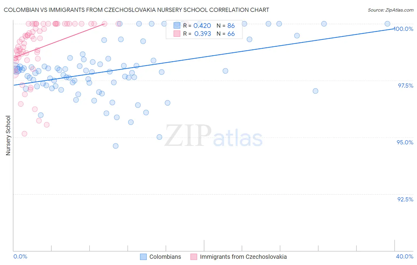 Colombian vs Immigrants from Czechoslovakia Nursery School