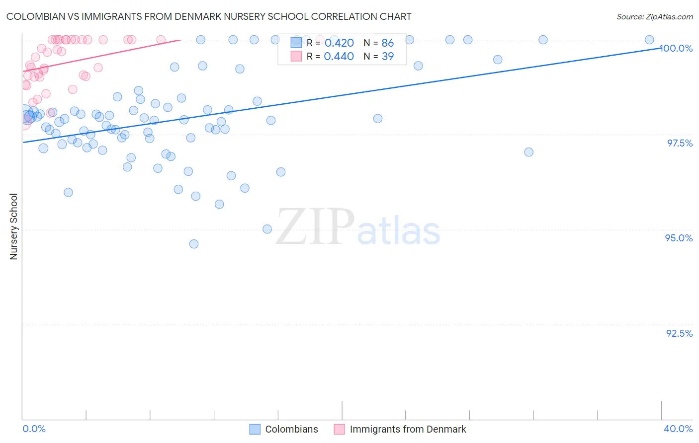 Colombian vs Immigrants from Denmark Nursery School