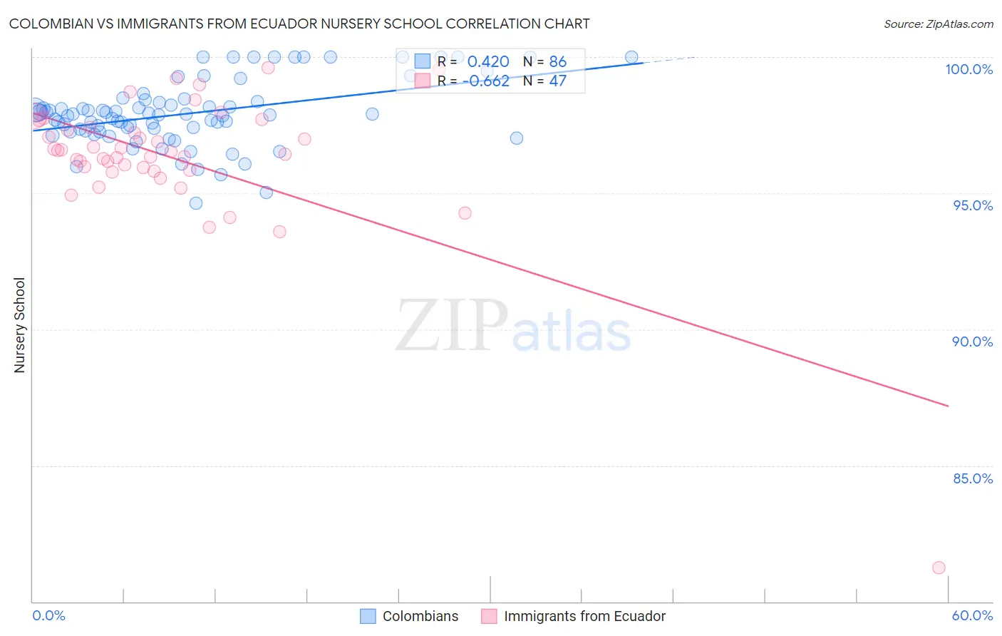 Colombian vs Immigrants from Ecuador Nursery School
