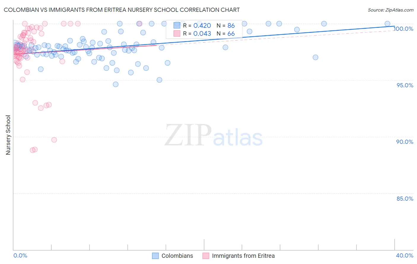 Colombian vs Immigrants from Eritrea Nursery School