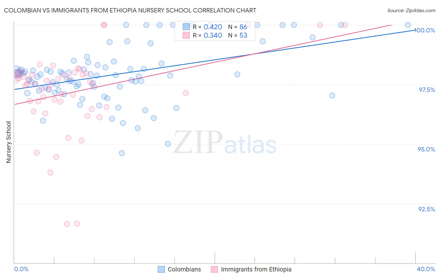 Colombian vs Immigrants from Ethiopia Nursery School
