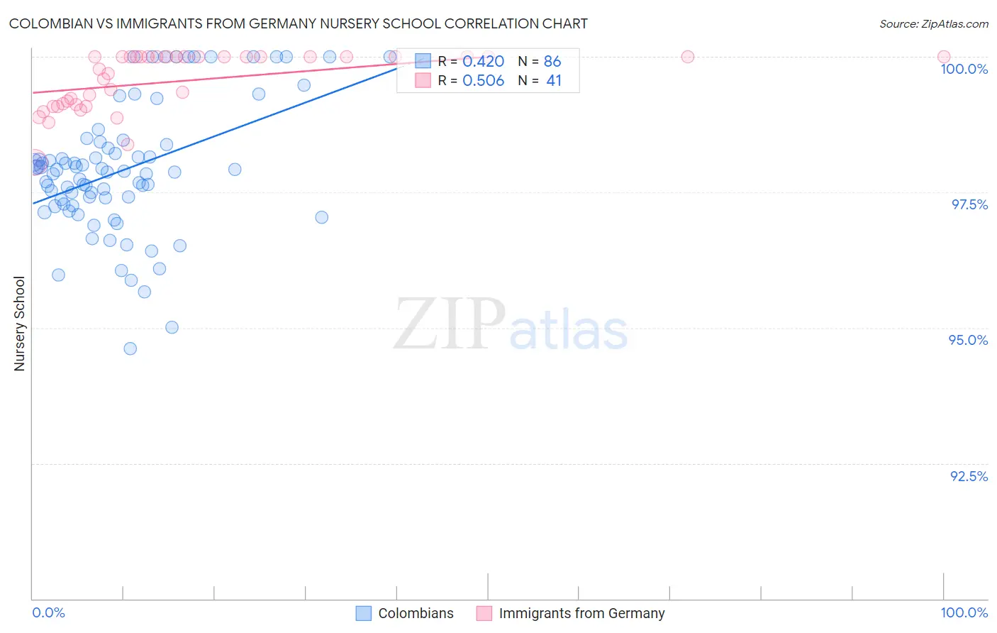 Colombian vs Immigrants from Germany Nursery School