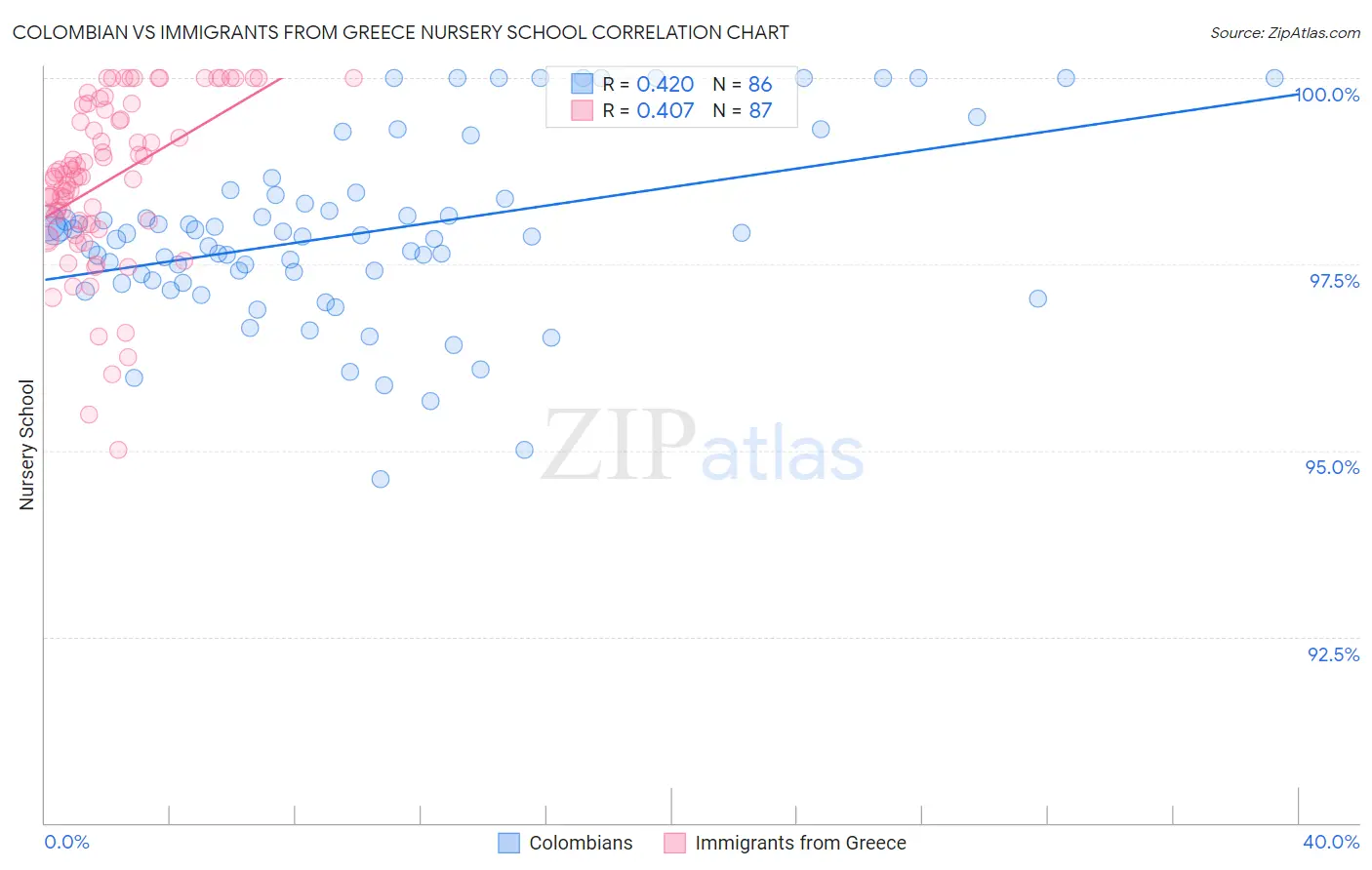 Colombian vs Immigrants from Greece Nursery School