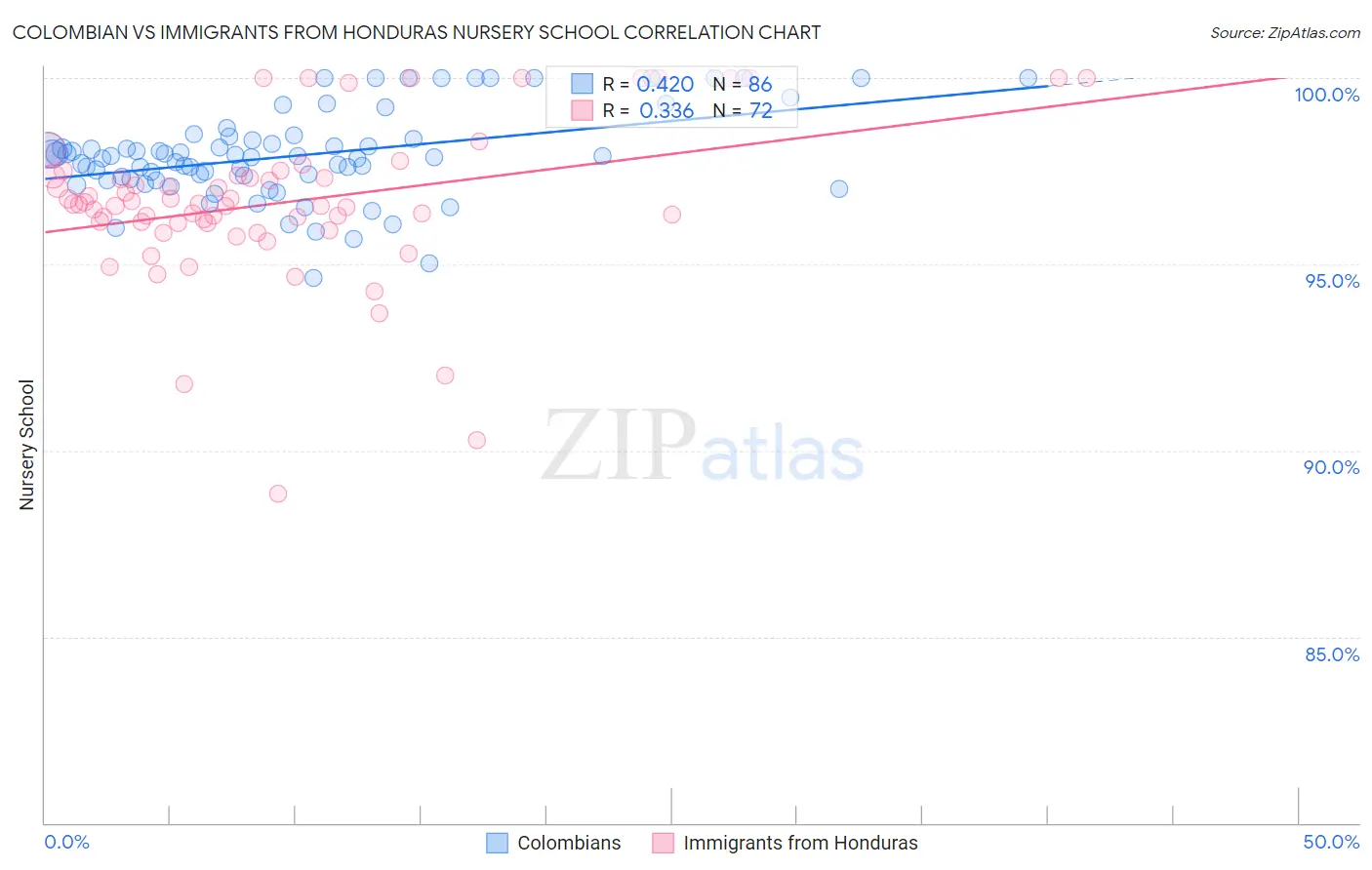 Colombian vs Immigrants from Honduras Nursery School