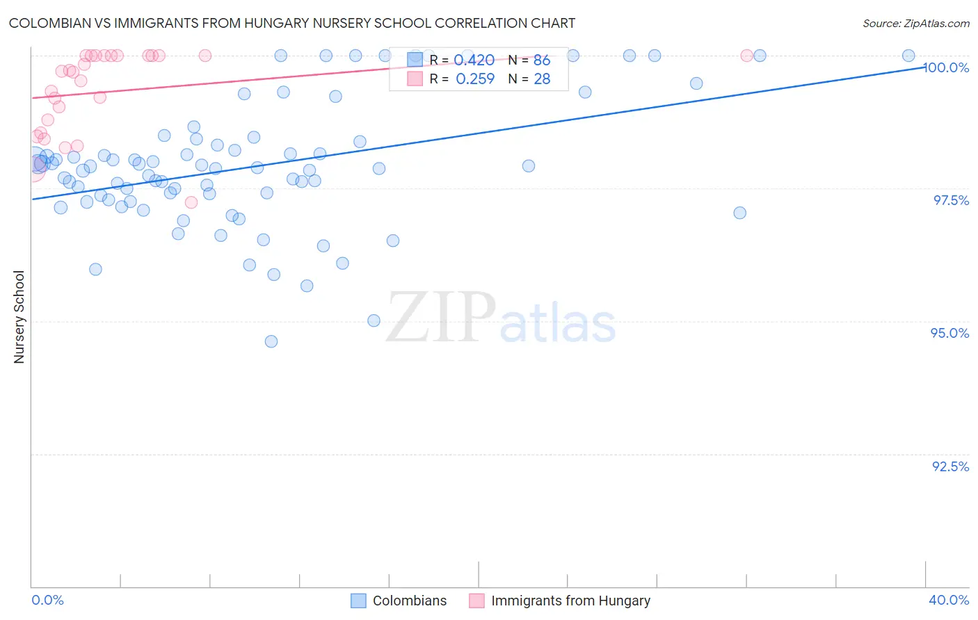 Colombian vs Immigrants from Hungary Nursery School