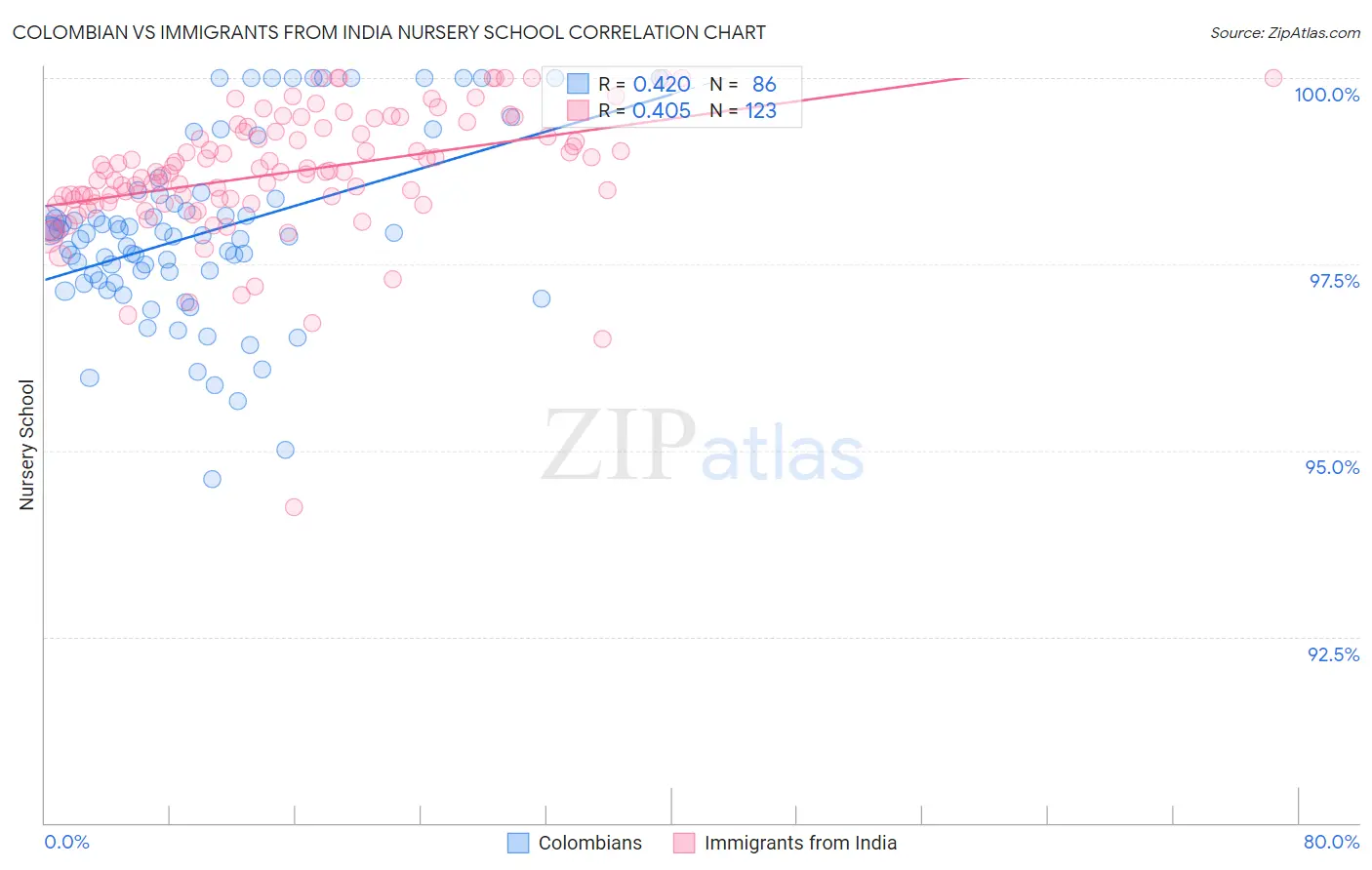 Colombian vs Immigrants from India Nursery School