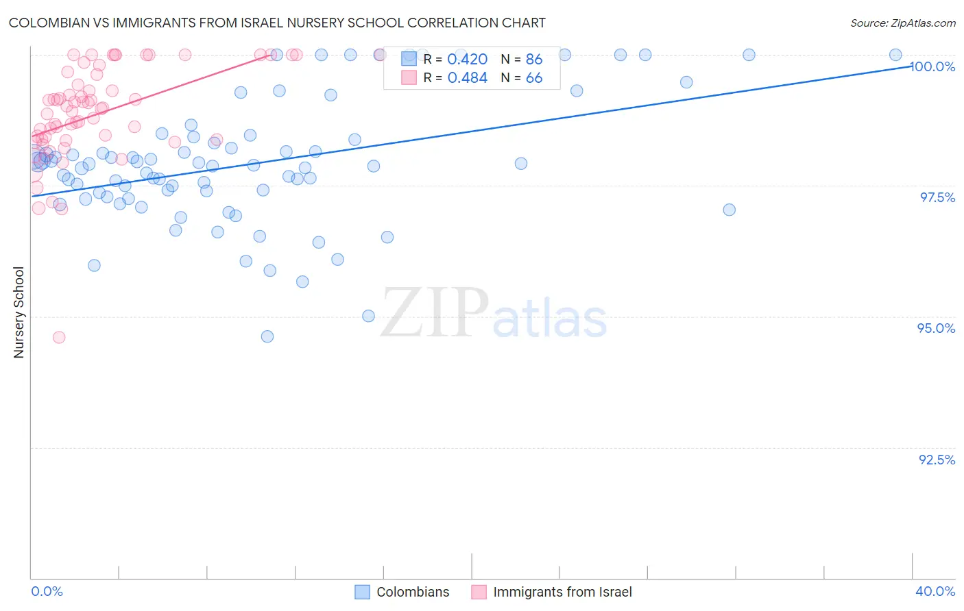 Colombian vs Immigrants from Israel Nursery School