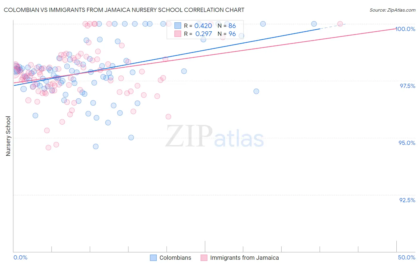 Colombian vs Immigrants from Jamaica Nursery School