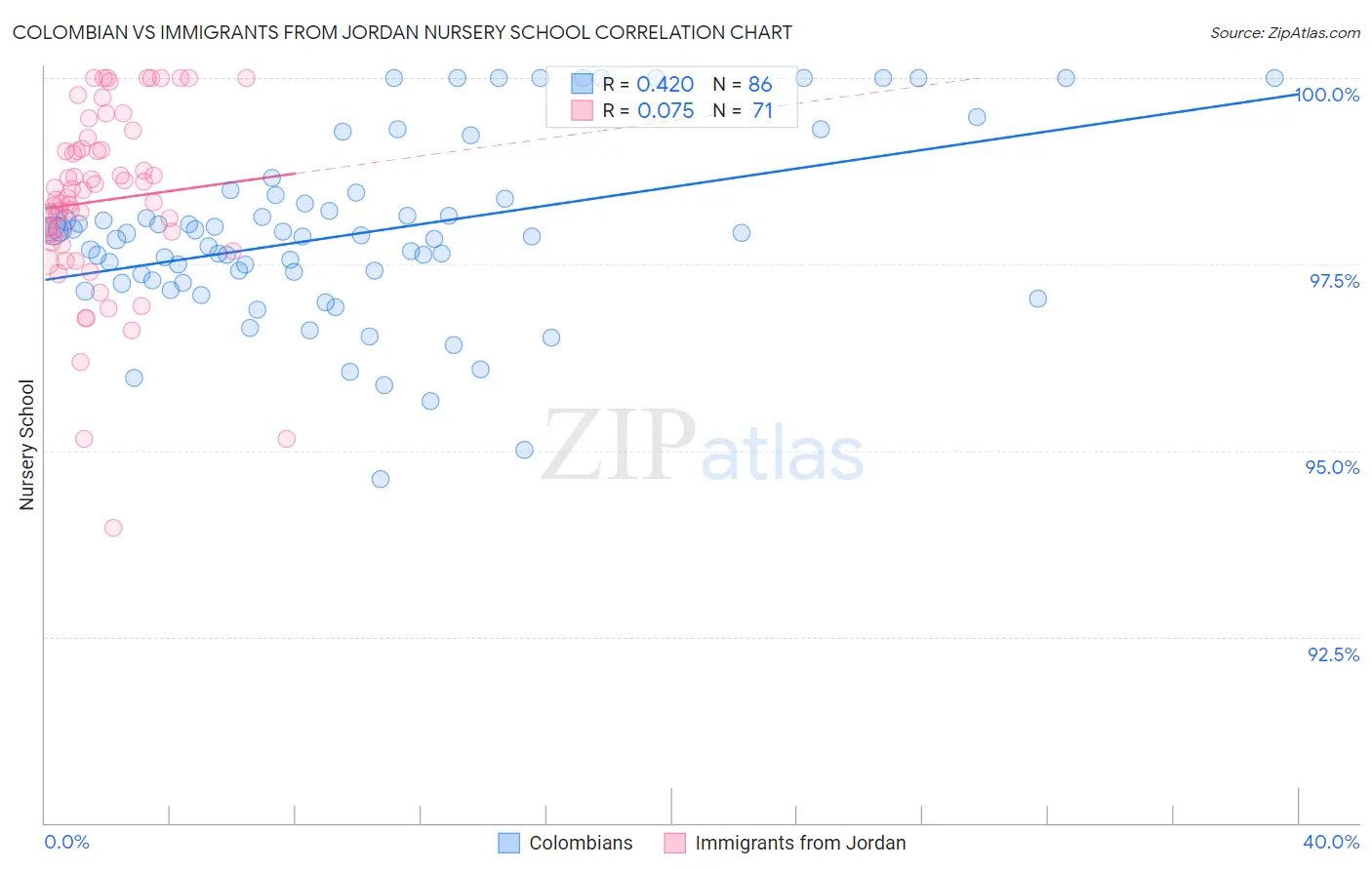Colombian vs Immigrants from Jordan Nursery School