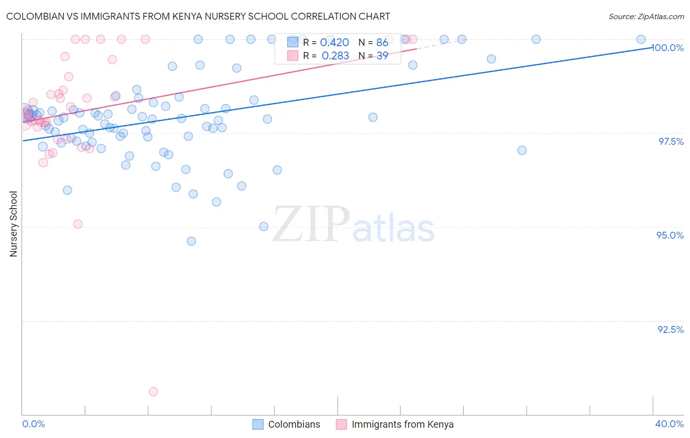 Colombian vs Immigrants from Kenya Nursery School