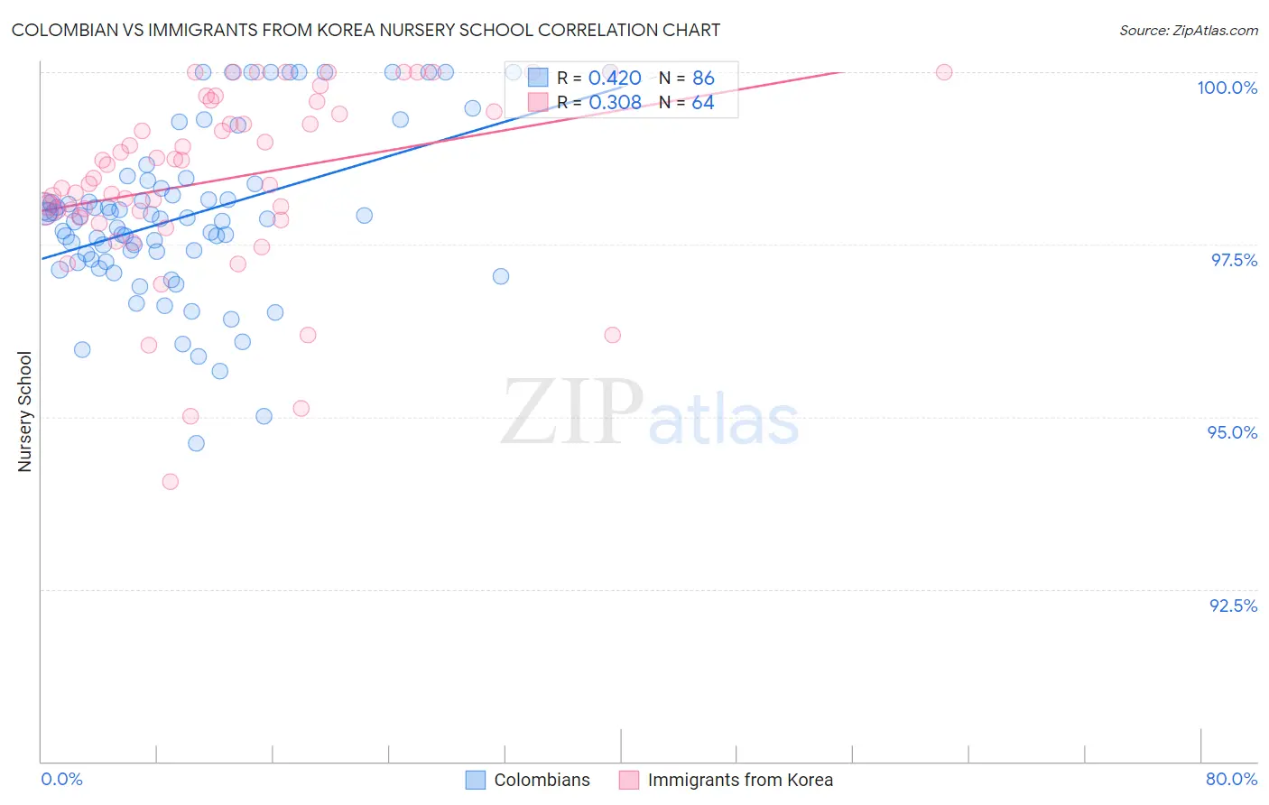 Colombian vs Immigrants from Korea Nursery School