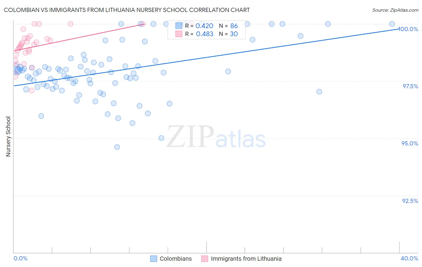 Colombian vs Immigrants from Lithuania Nursery School