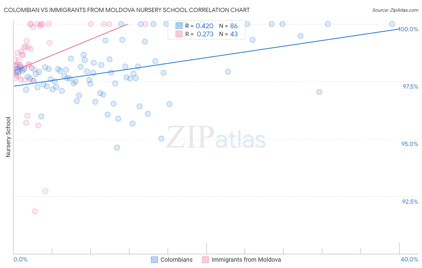 Colombian vs Immigrants from Moldova Nursery School