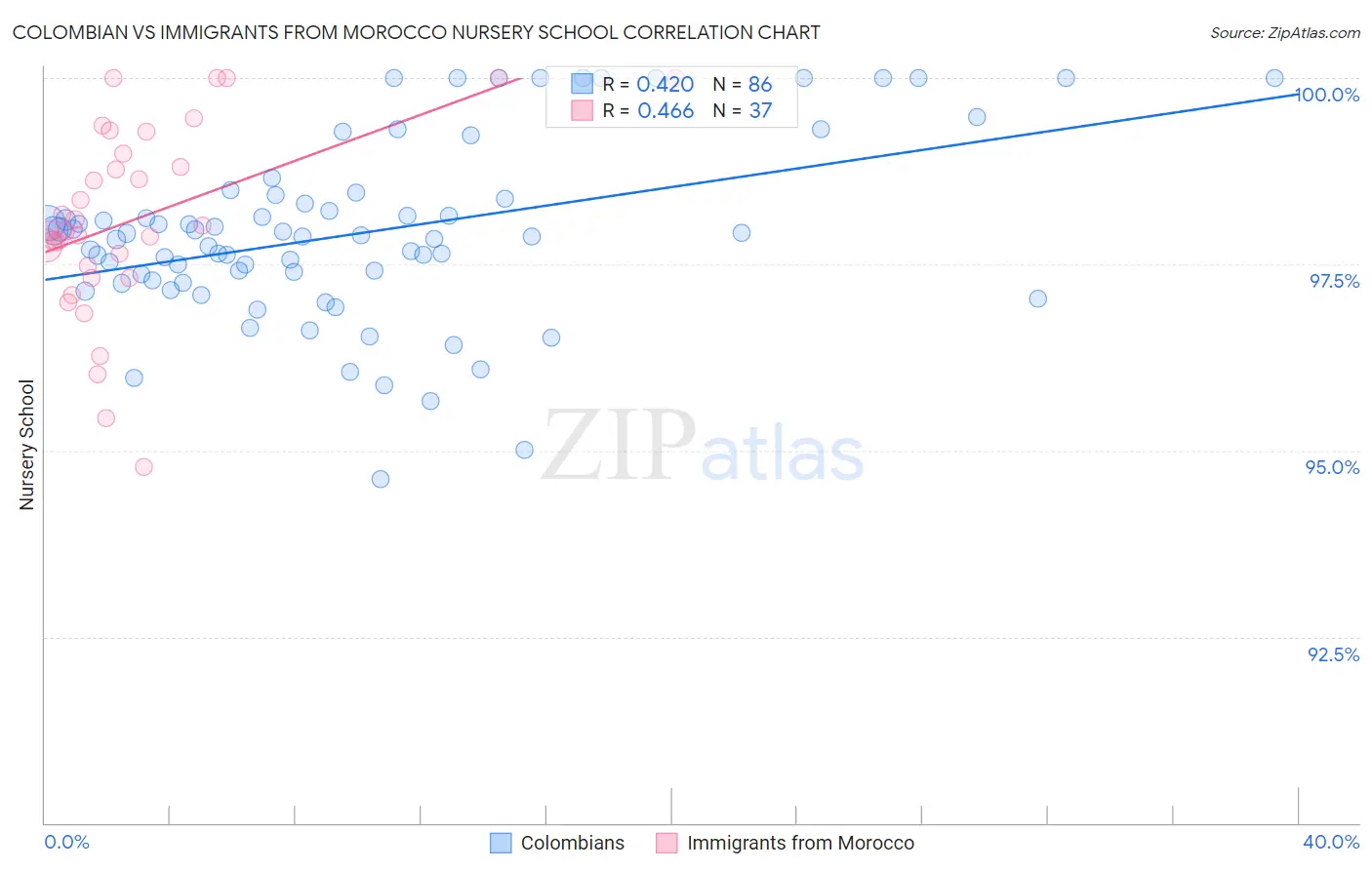 Colombian vs Immigrants from Morocco Nursery School
