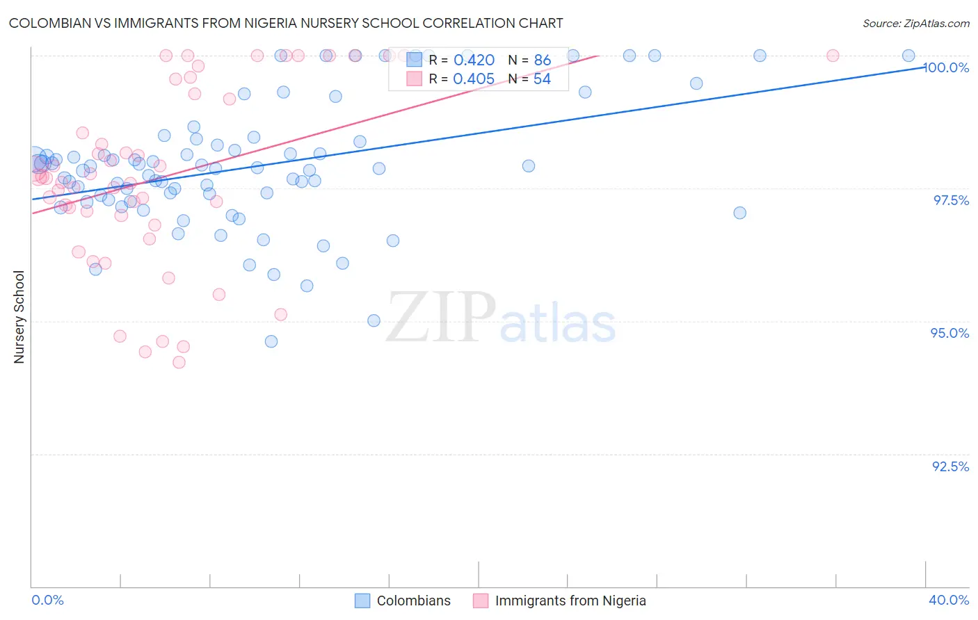 Colombian vs Immigrants from Nigeria Nursery School