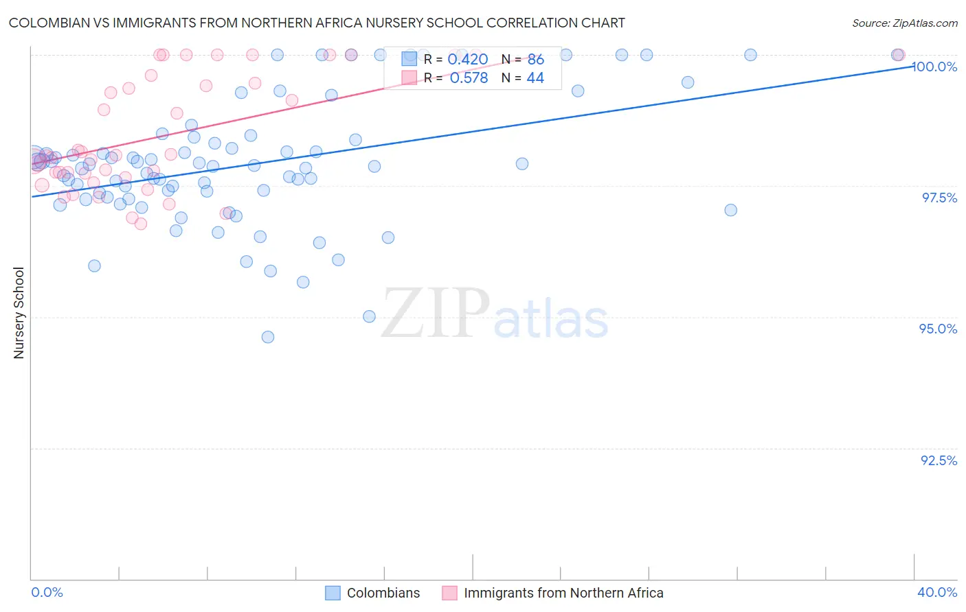 Colombian vs Immigrants from Northern Africa Nursery School