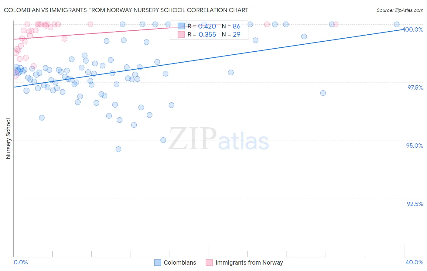 Colombian vs Immigrants from Norway Nursery School