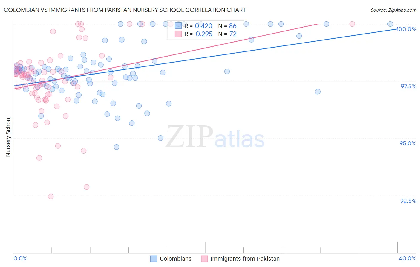 Colombian vs Immigrants from Pakistan Nursery School