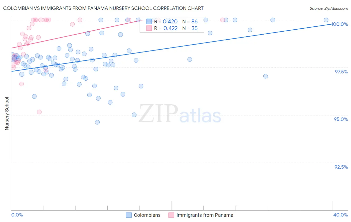 Colombian vs Immigrants from Panama Nursery School