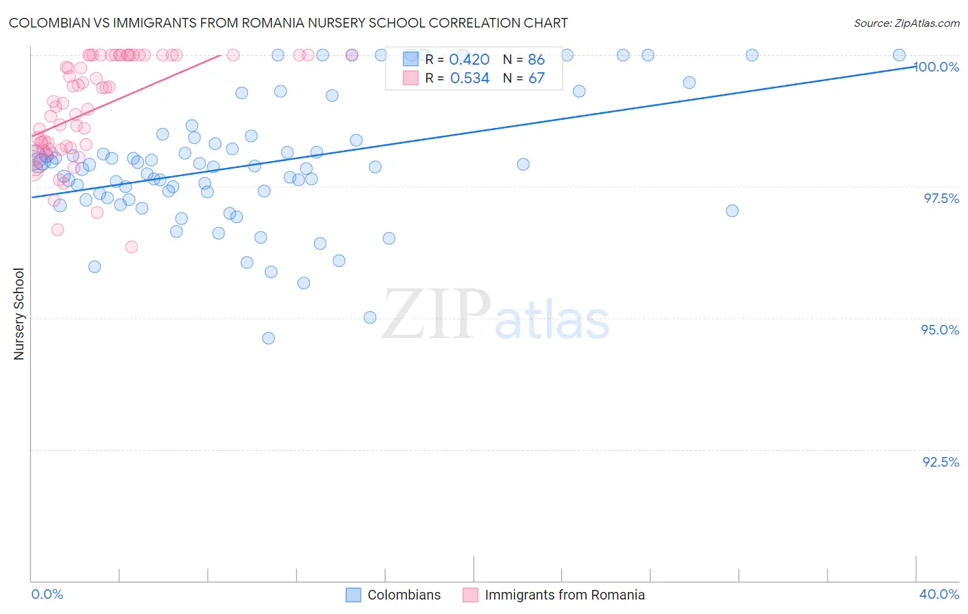 Colombian vs Immigrants from Romania Nursery School