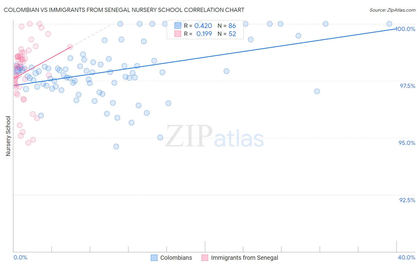 Colombian vs Immigrants from Senegal Nursery School