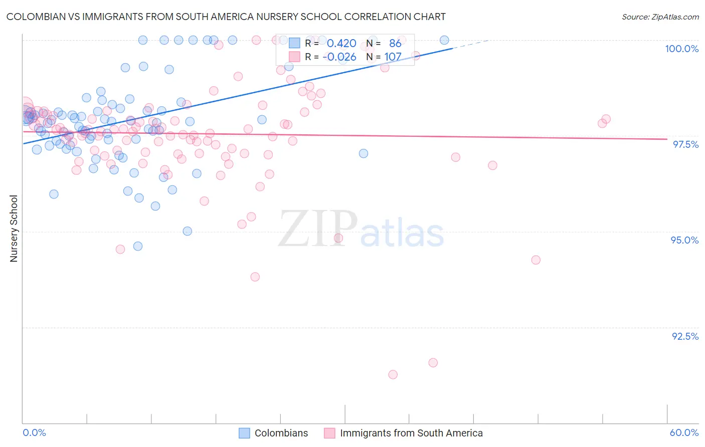 Colombian vs Immigrants from South America Nursery School