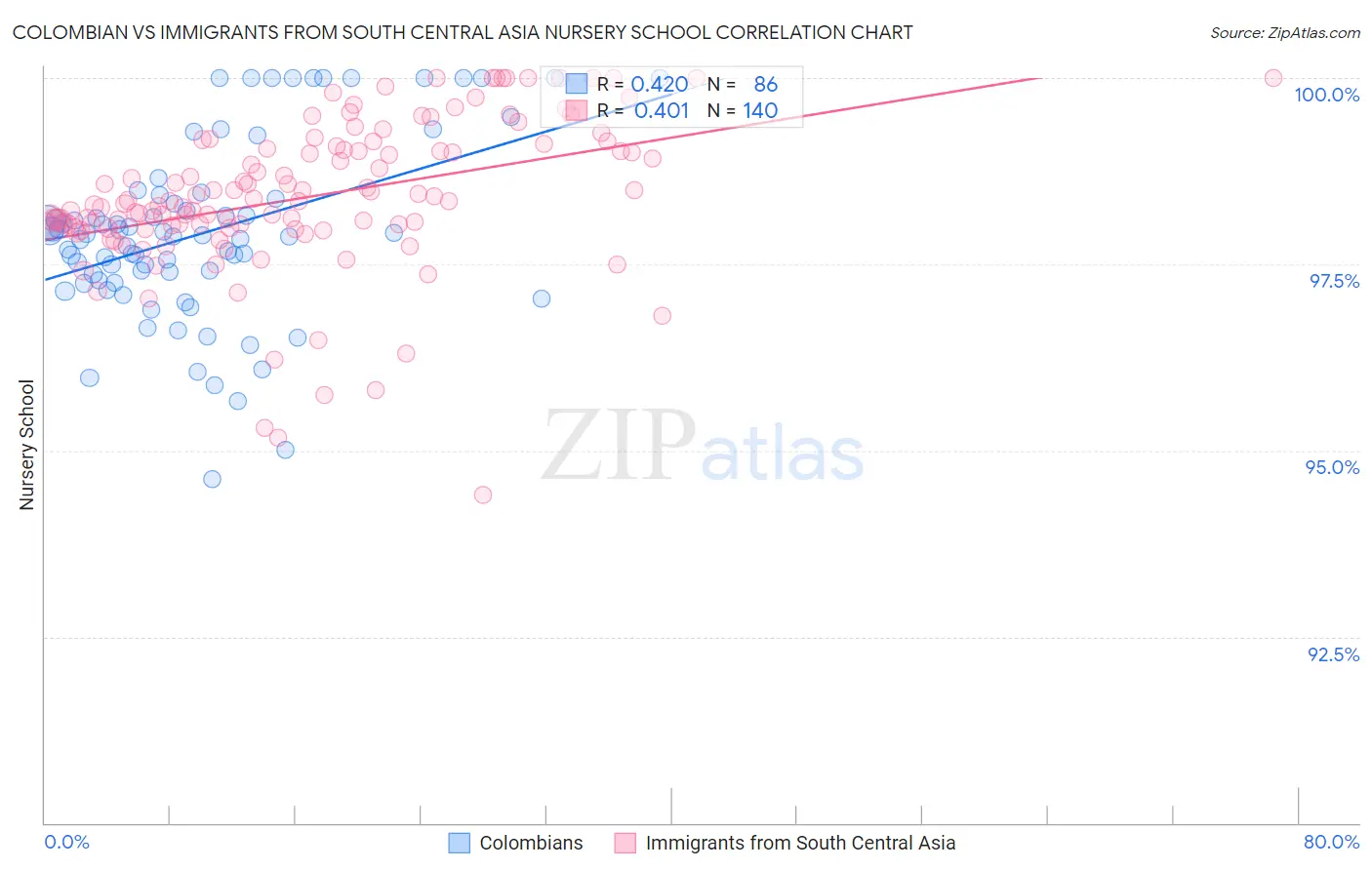 Colombian vs Immigrants from South Central Asia Nursery School