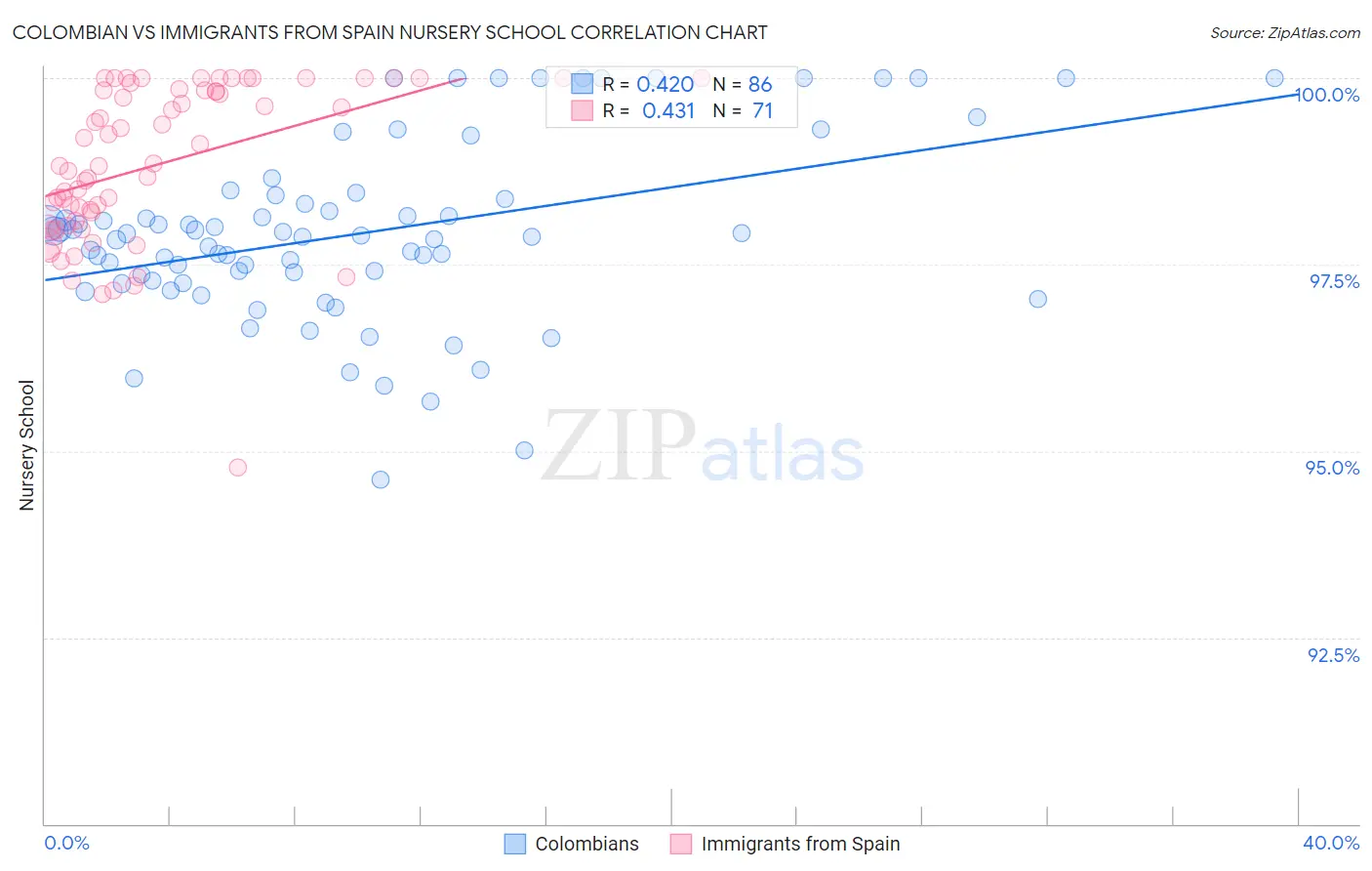 Colombian vs Immigrants from Spain Nursery School