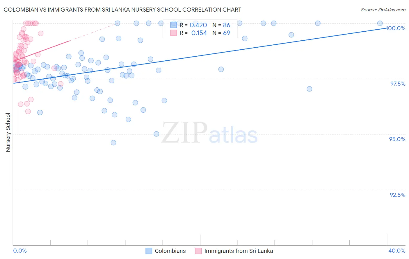 Colombian vs Immigrants from Sri Lanka Nursery School