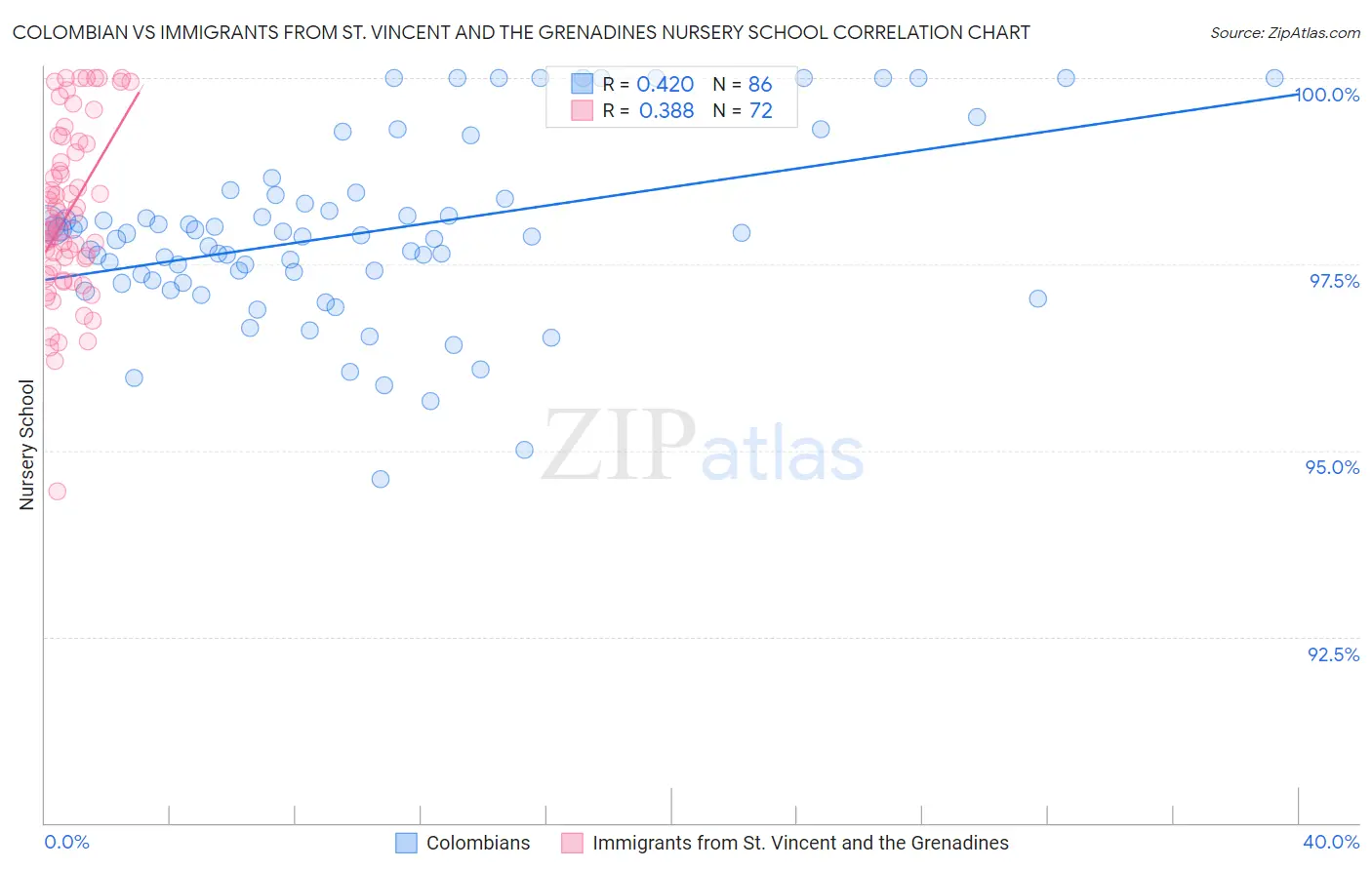 Colombian vs Immigrants from St. Vincent and the Grenadines Nursery School