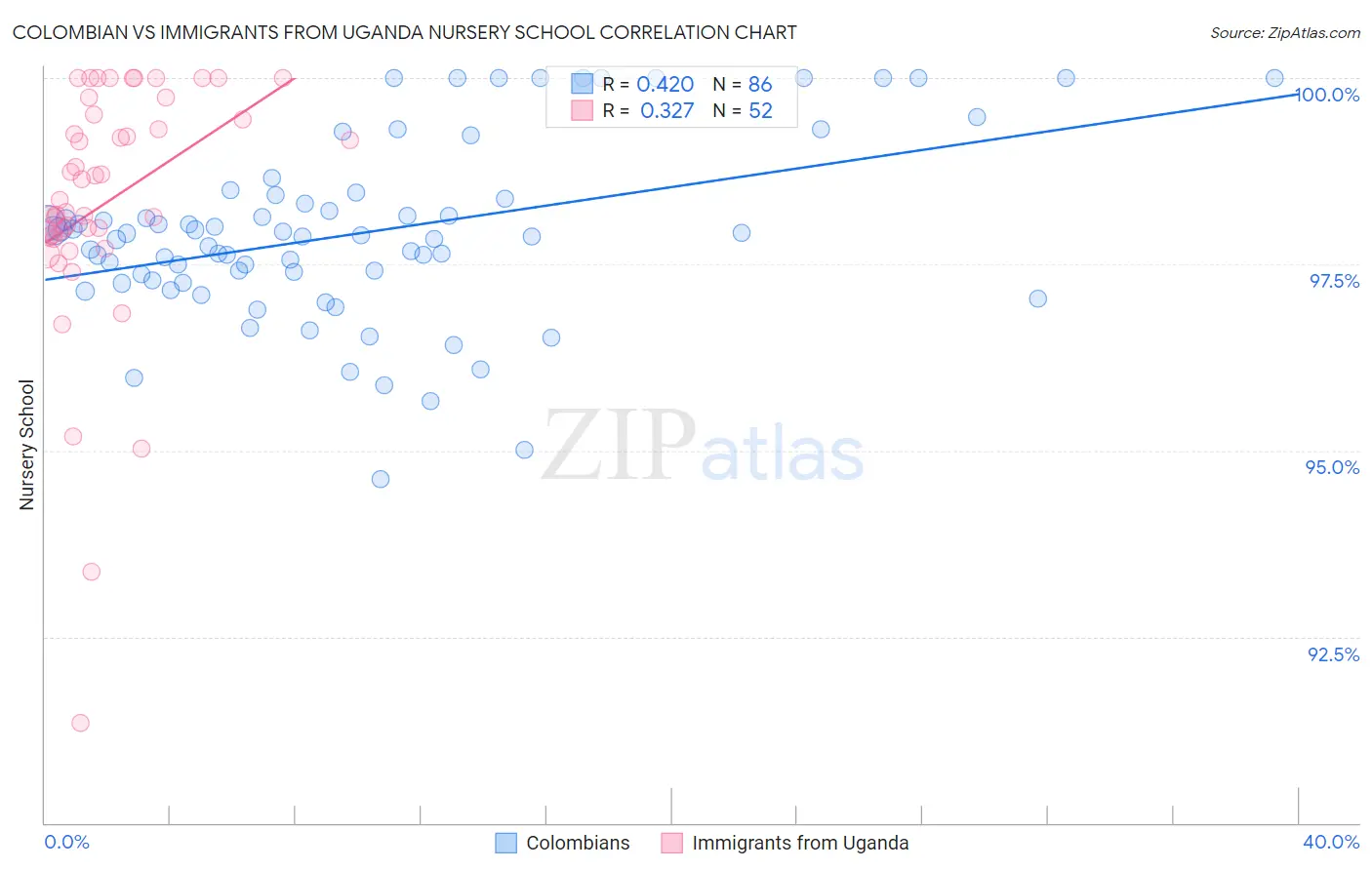 Colombian vs Immigrants from Uganda Nursery School