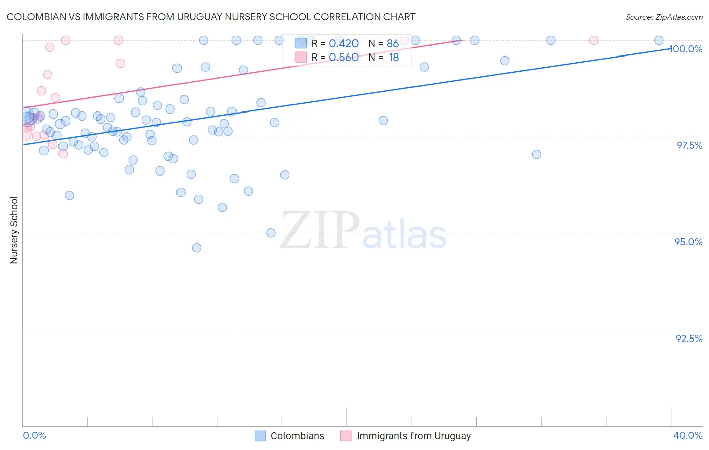 Colombian vs Immigrants from Uruguay Nursery School