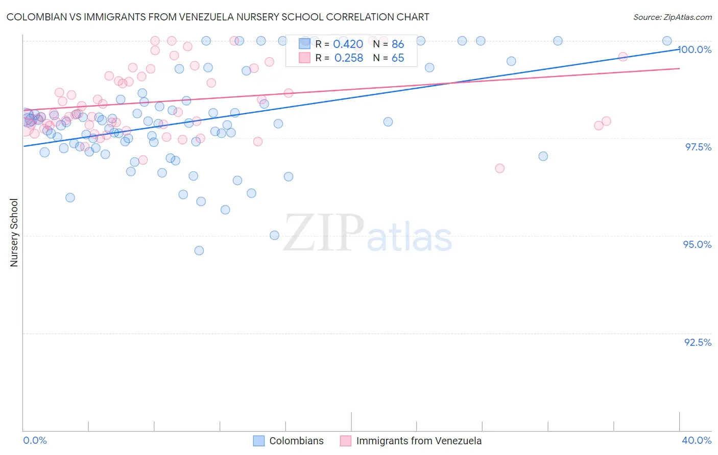 Colombian vs Immigrants from Venezuela Nursery School