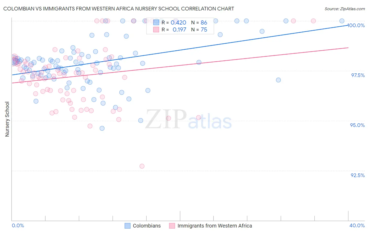 Colombian vs Immigrants from Western Africa Nursery School