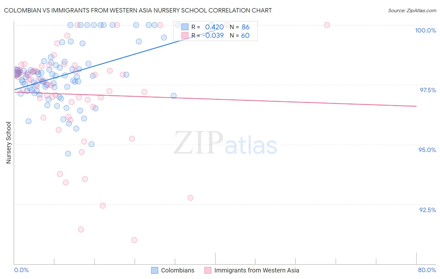 Colombian vs Immigrants from Western Asia Nursery School