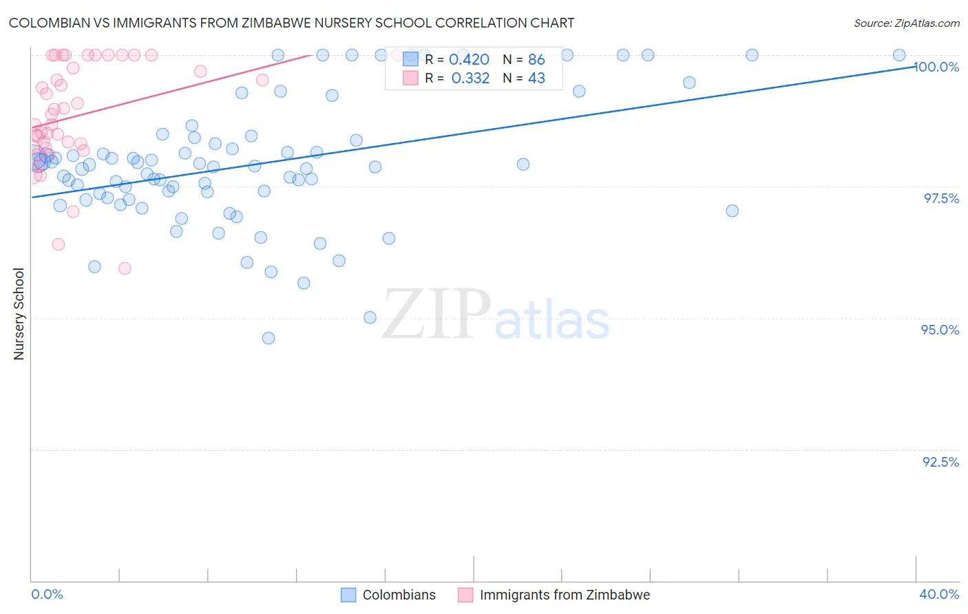Colombian vs Immigrants from Zimbabwe Nursery School