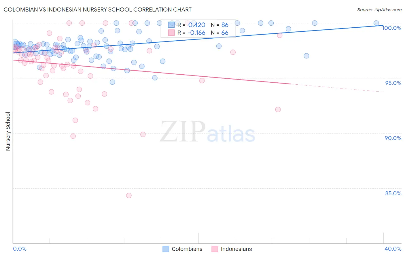Colombian vs Indonesian Nursery School
