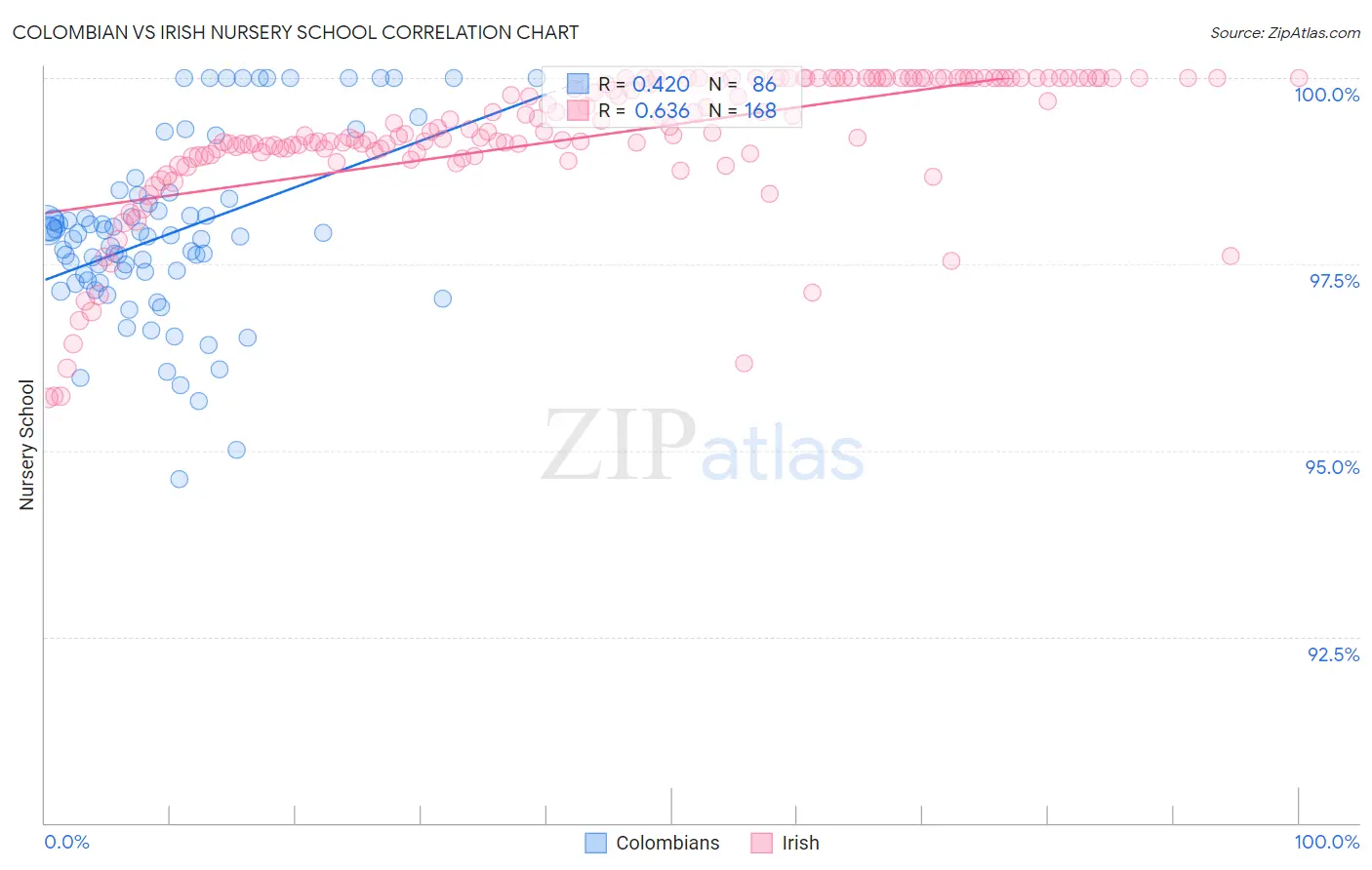 Colombian vs Irish Nursery School