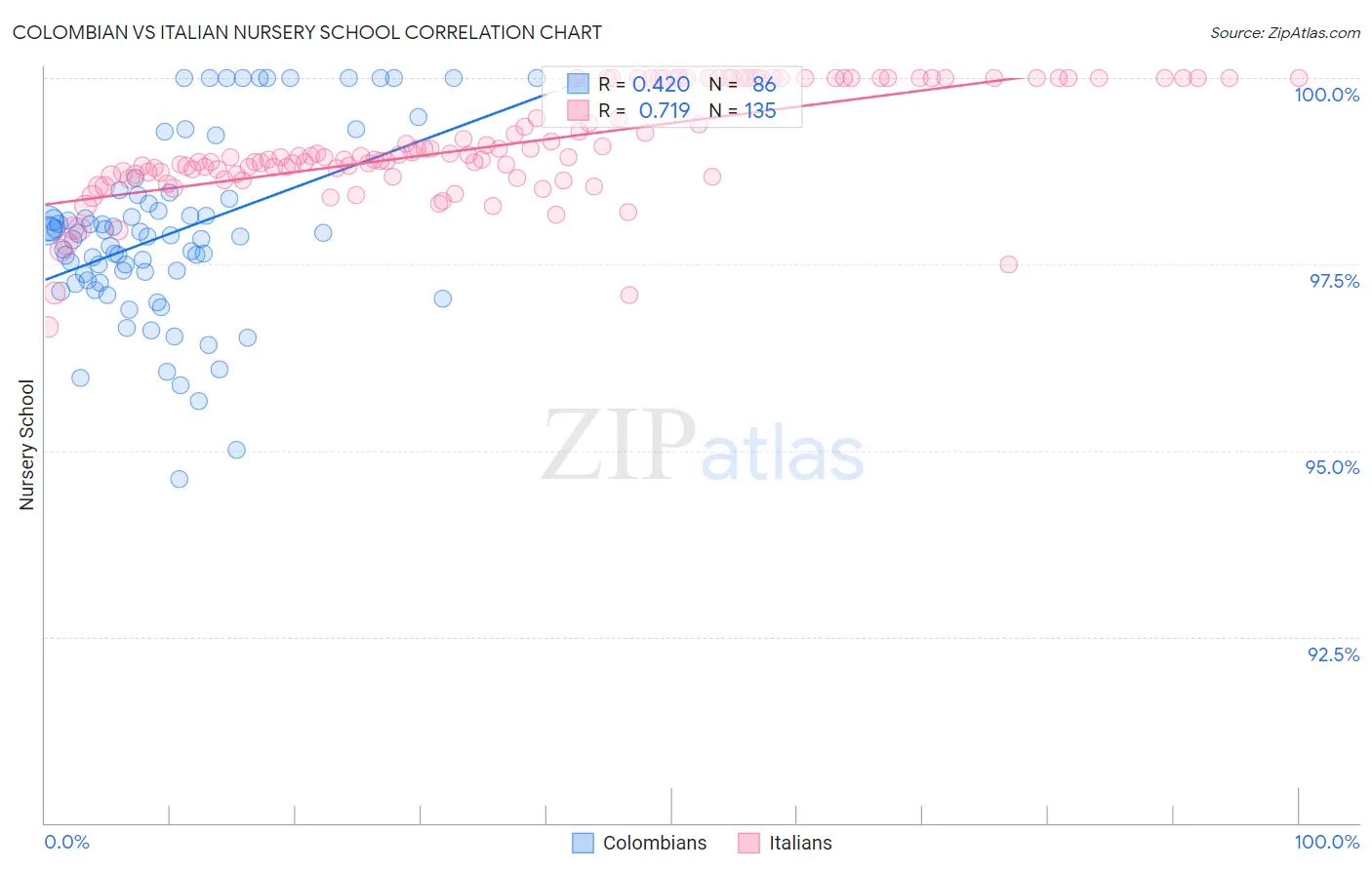 Colombian vs Italian Nursery School
