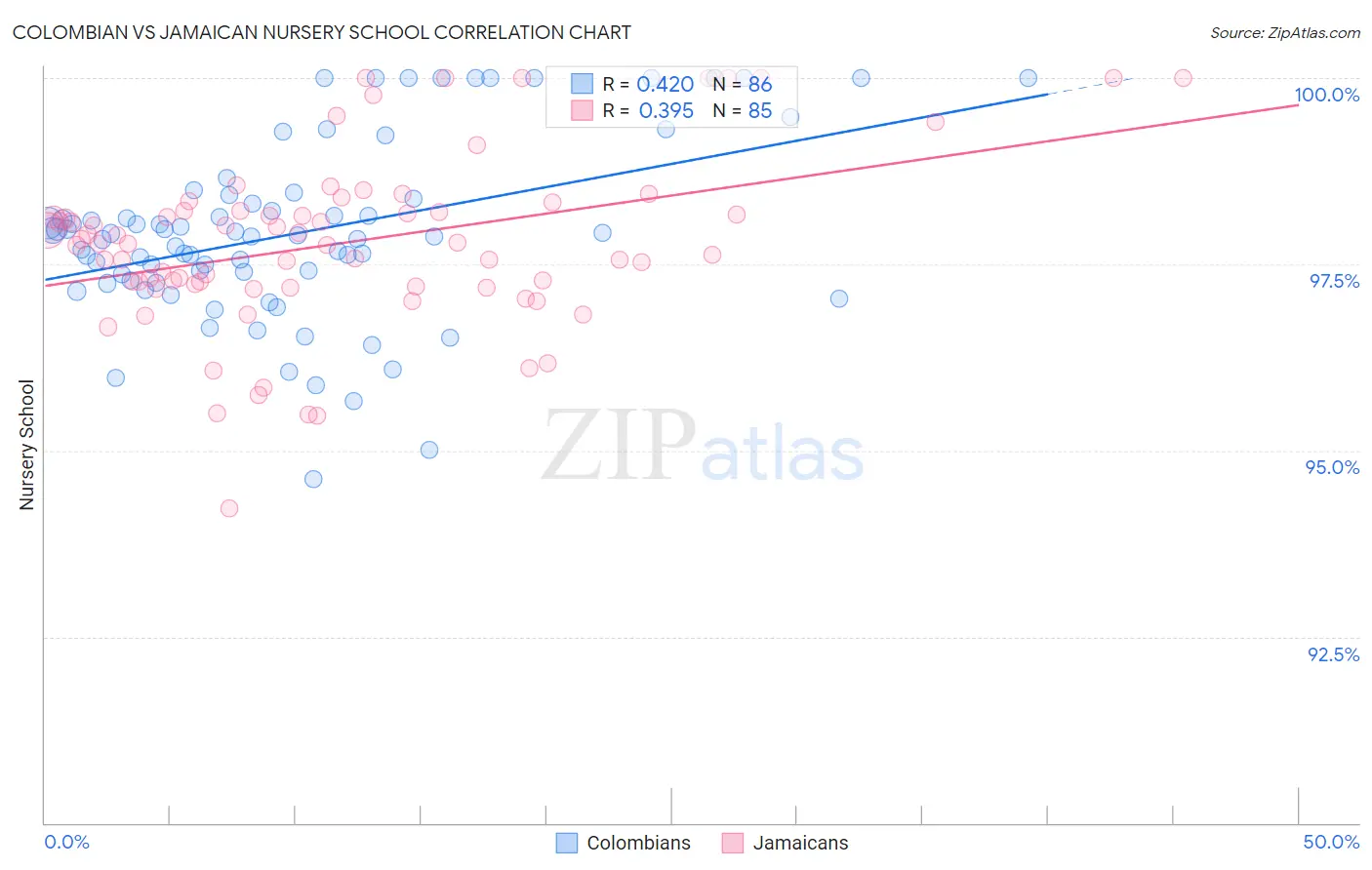 Colombian vs Jamaican Nursery School