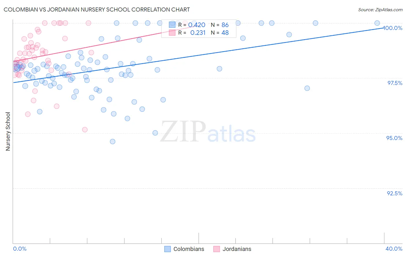 Colombian vs Jordanian Nursery School