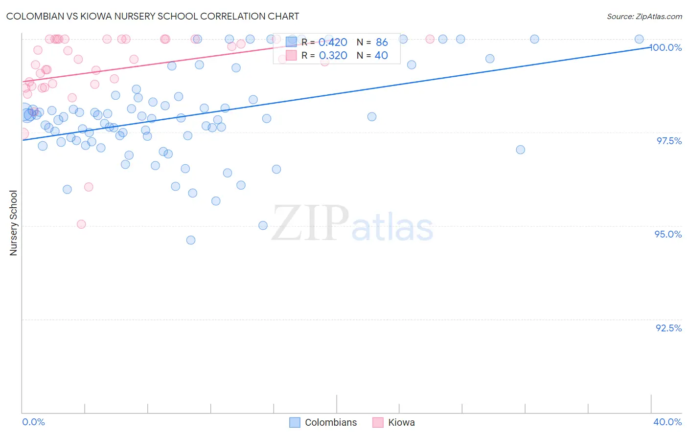 Colombian vs Kiowa Nursery School