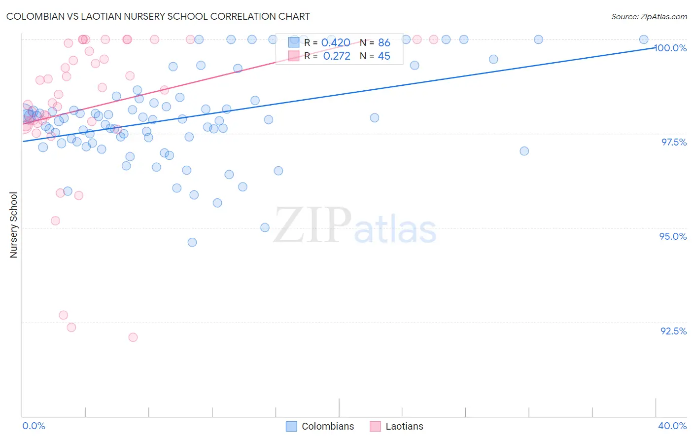 Colombian vs Laotian Nursery School
