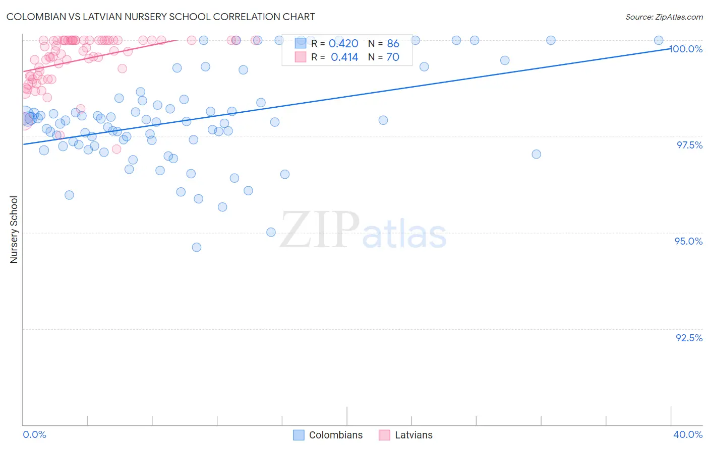 Colombian vs Latvian Nursery School