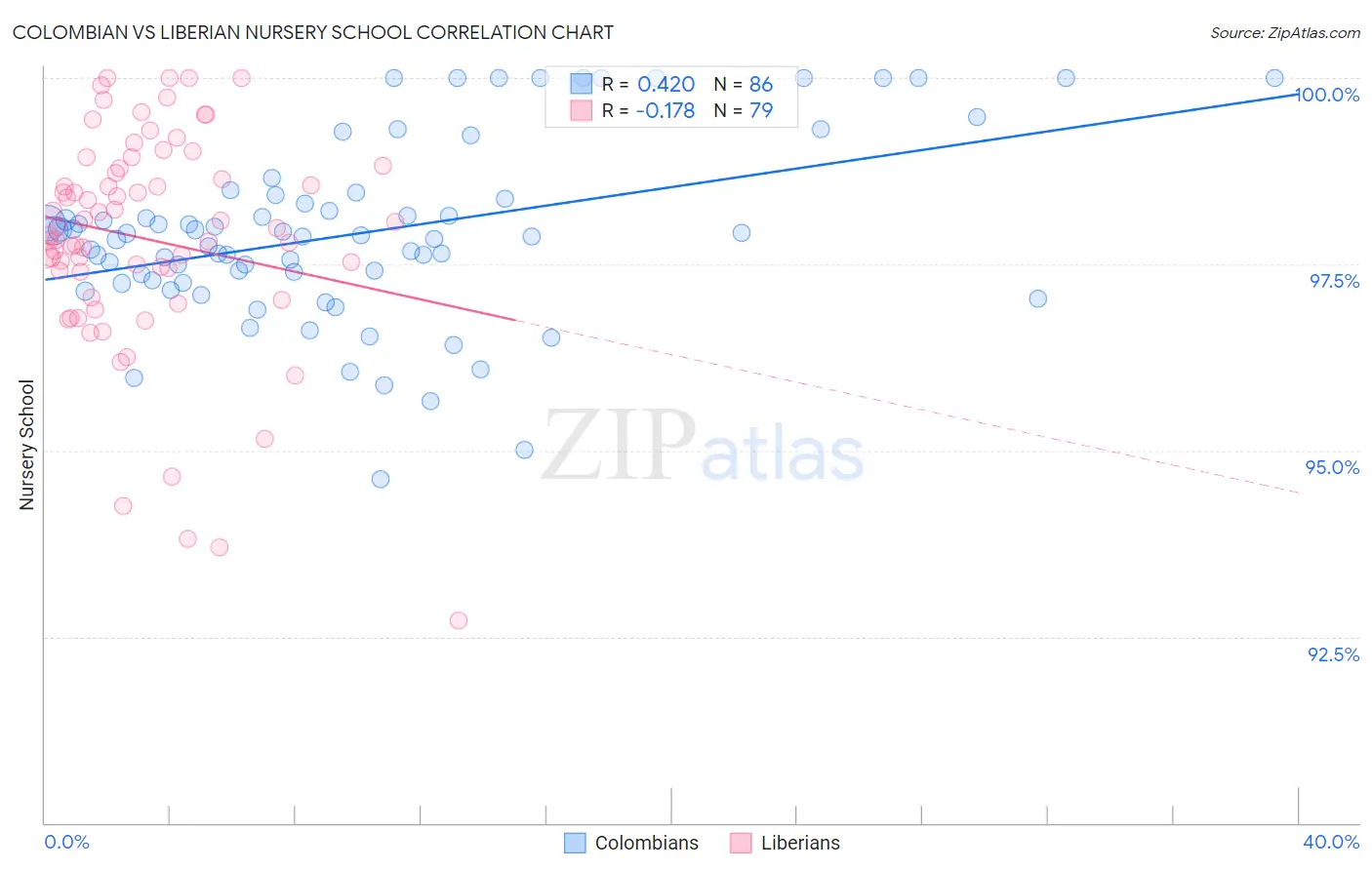 Colombian vs Liberian Nursery School