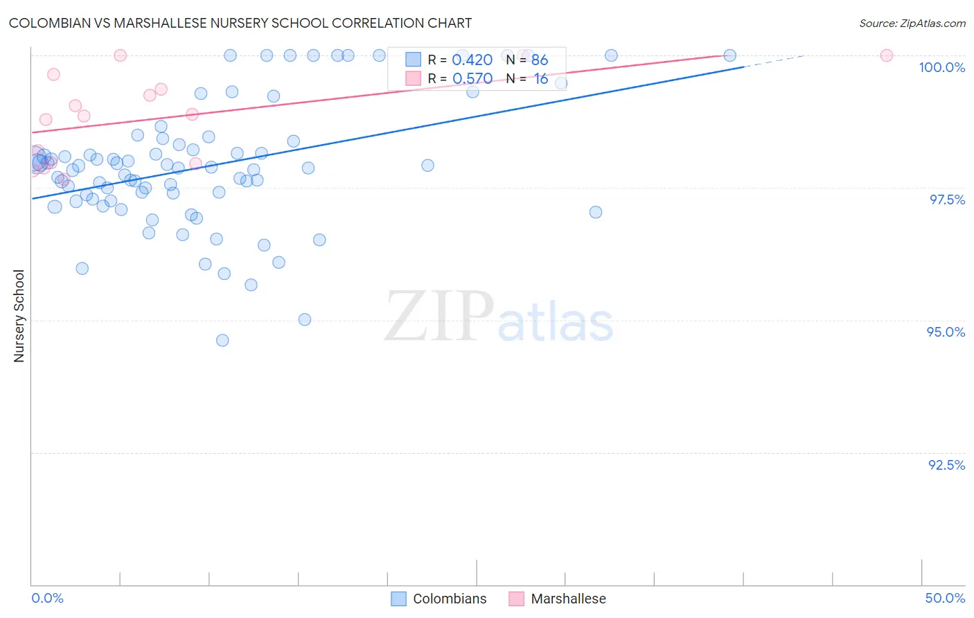 Colombian vs Marshallese Nursery School