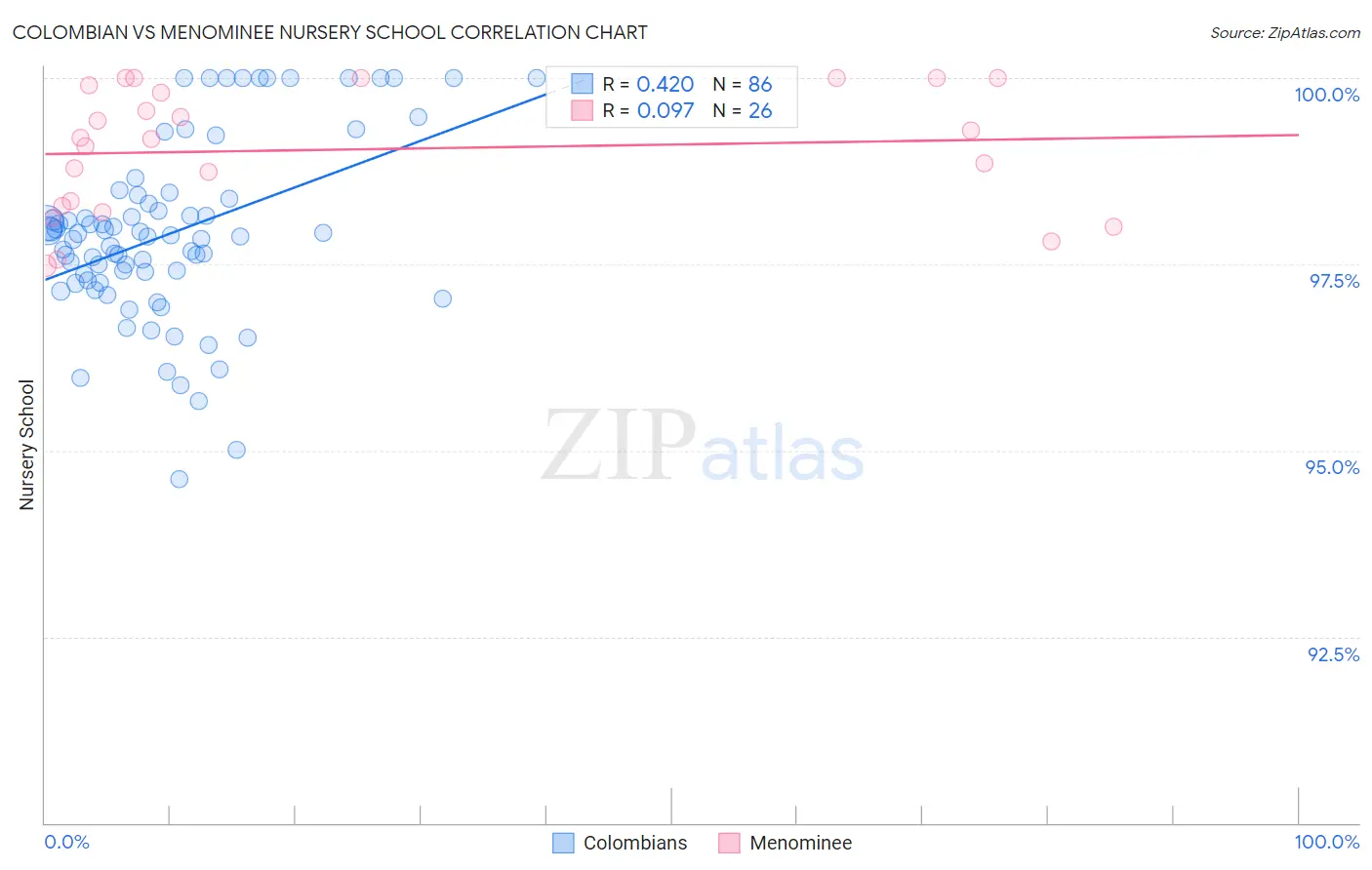 Colombian vs Menominee Nursery School