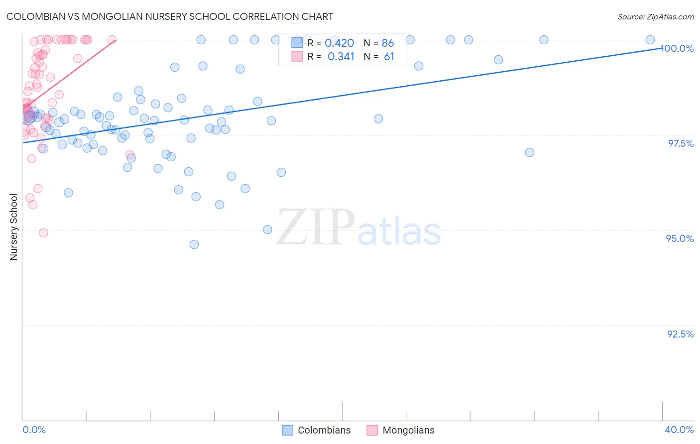 Colombian vs Mongolian Nursery School