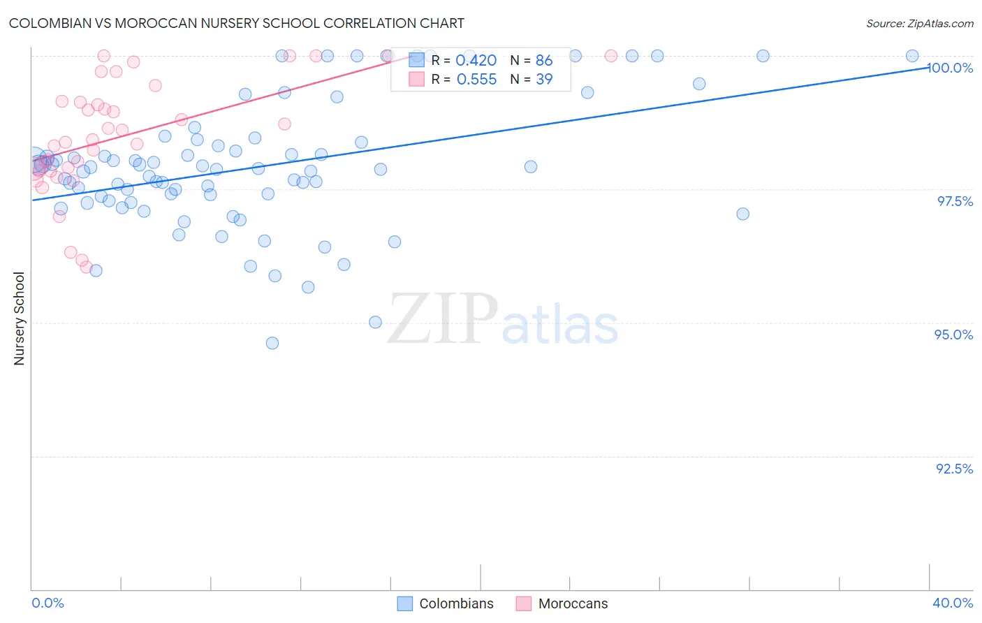 Colombian vs Moroccan Nursery School